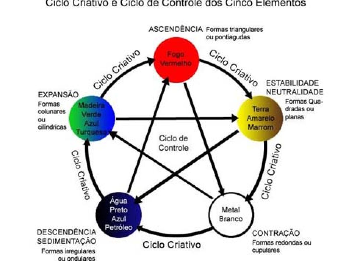 Cinco elementos, a base dos estudos chineses - Folha PE