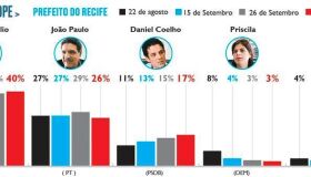 Geraldo abre vantagem pra João Paulo, que vê Daniel se aproximar