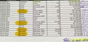Planilha revela gastos de R$ 5 mi em um mês com armas e munição por criminosos do Comando Vermelho