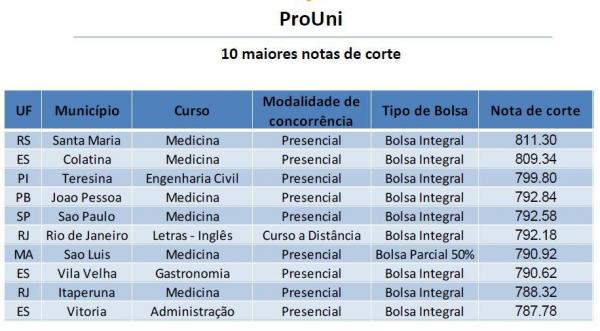 Veja as 100 maiores notas de corte do Sisu 2021