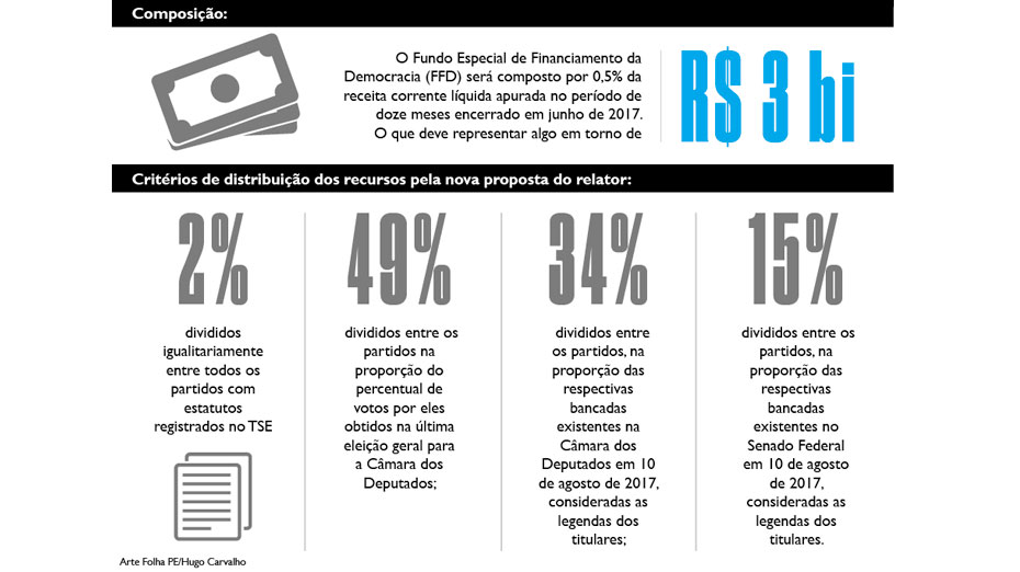 Proposta do relator da Reforma Política