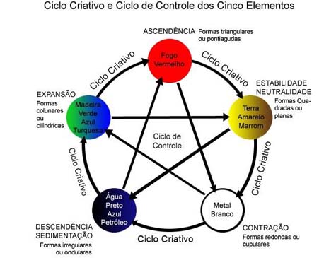 Vantagens e desvantagens dos 5 elementos.