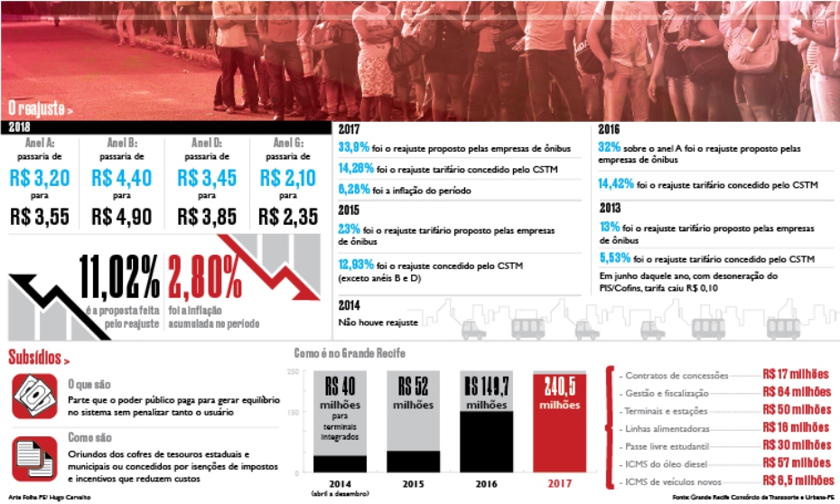 Reajuste das tarifas