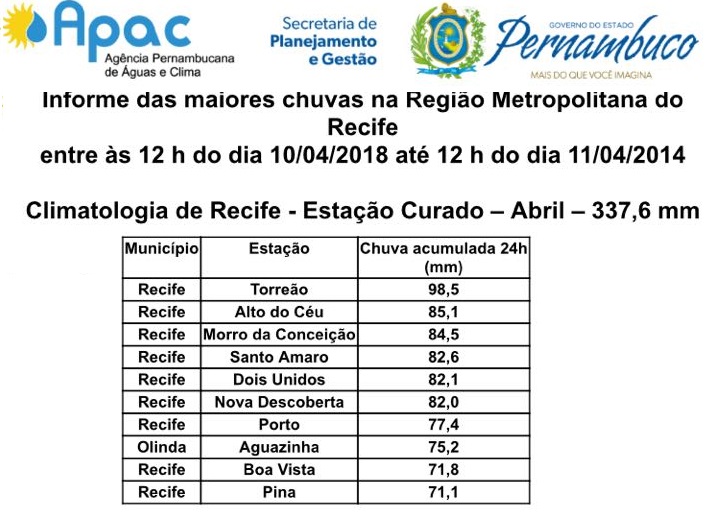 Boletim da Apac foi divulgado nesta quarta-feira (11)