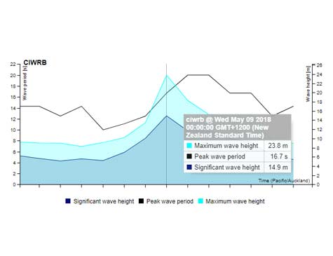 Gráfico mostra medição da onda ola
