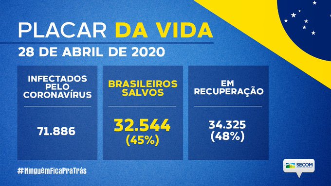 Placar da vida foi lançado com dados da última terça-feira (28)