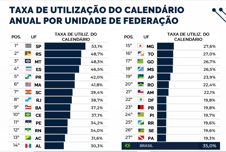 Estudo expõe o privilégio que clubes da elite nacional tem ao jogar o ano inteiro