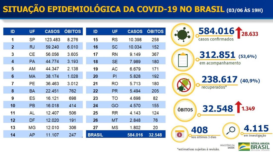 Boletim de casos do novo coronavírus no Brasil no dia 3 de junho de 2020