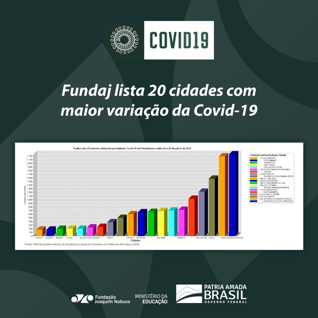 Fundação Joaquim Nabuco divulga dados sobre a Covid-19 no Estado