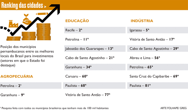 Ranking das cidades