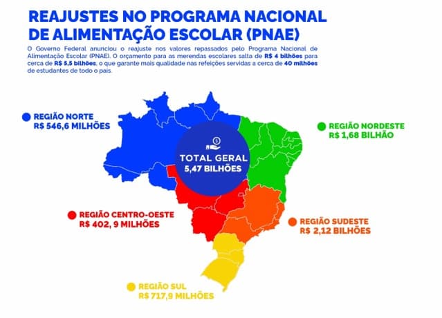 Governo federal concede reajustes a merenda escolar em todo o Nordeste