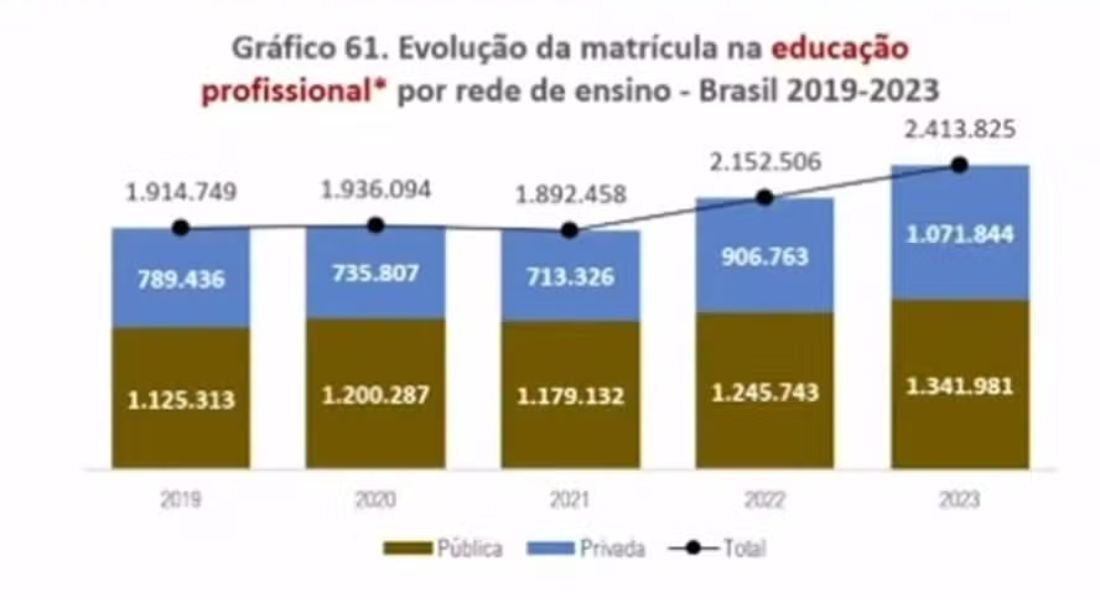 Inep e MEC divulgam nesta quinta-feira resultados do Censo Escolar 2022, que mostram aumento de matrículas na educação profissional