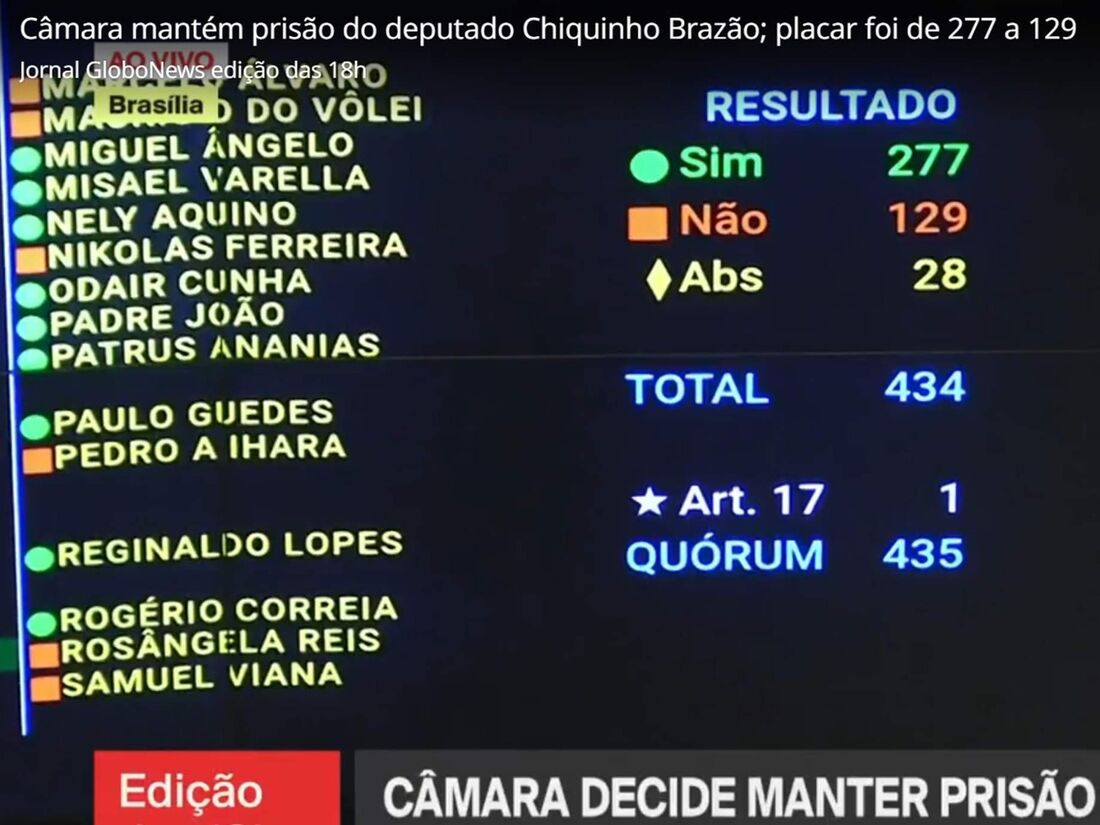 Durante a votação, 20 parlamentares da bancada de Pernambuco votaram favoráveis à prisão