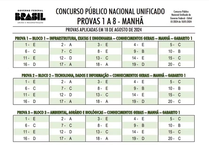 CNU: governo divulga gabaritos oficiais das provas 