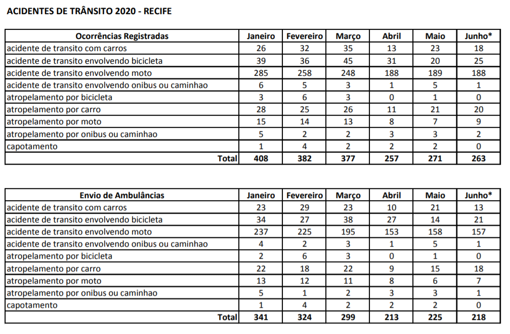 Acidentes de trânsito no Recife em 2020