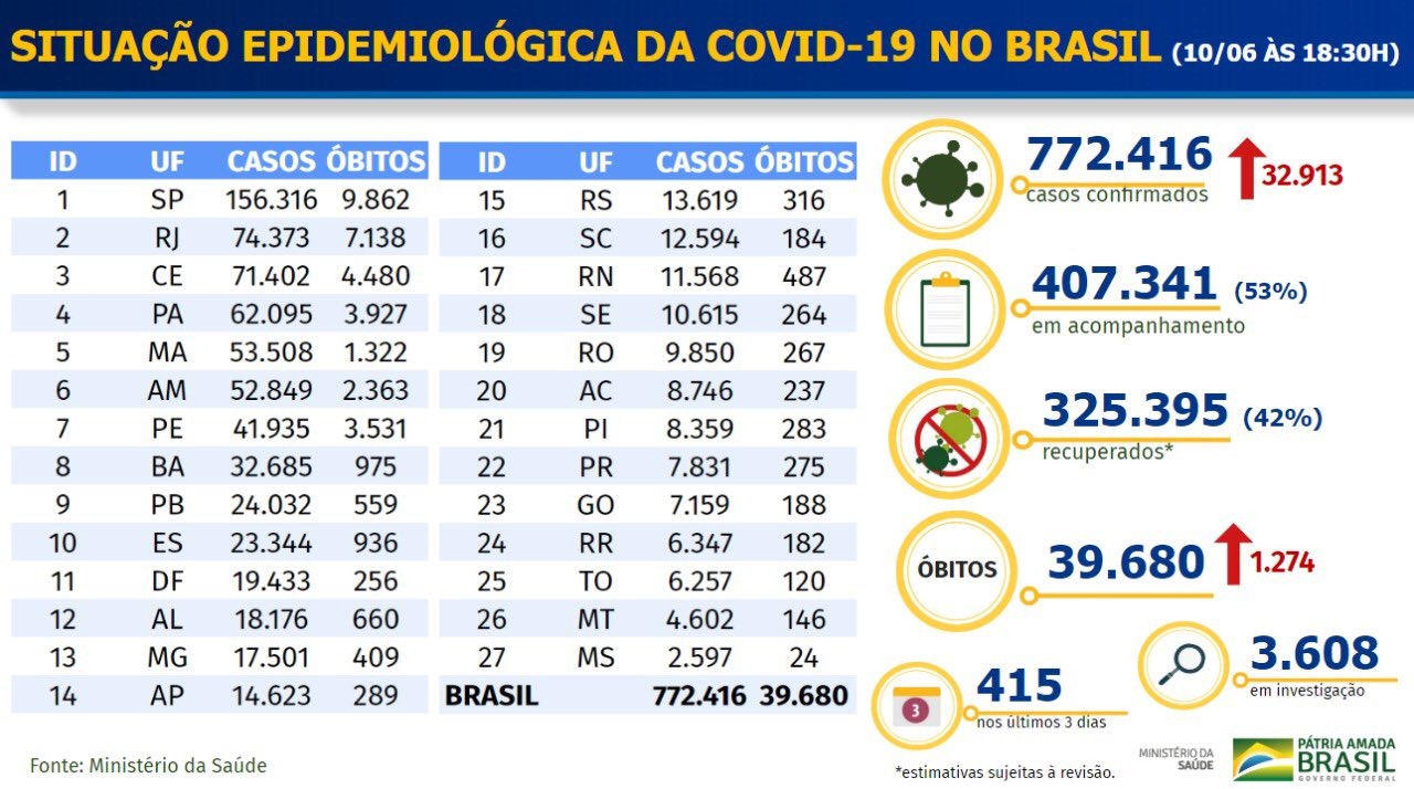 Boletim do Ministério da Saúde do dia 10 de junho de 2020