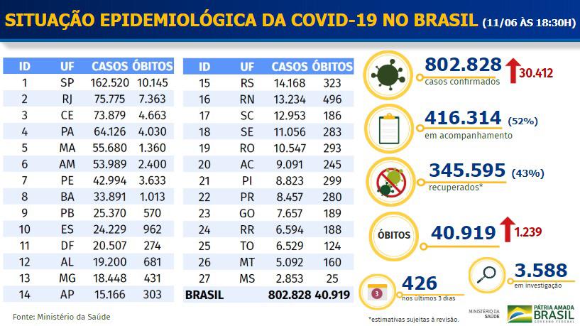 Boletim do Ministério da Saúde do dia 11 de junho de 2020