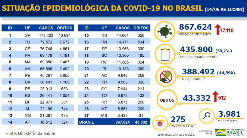 Boletim da Covid-19 no Brasil neste domingo (14)