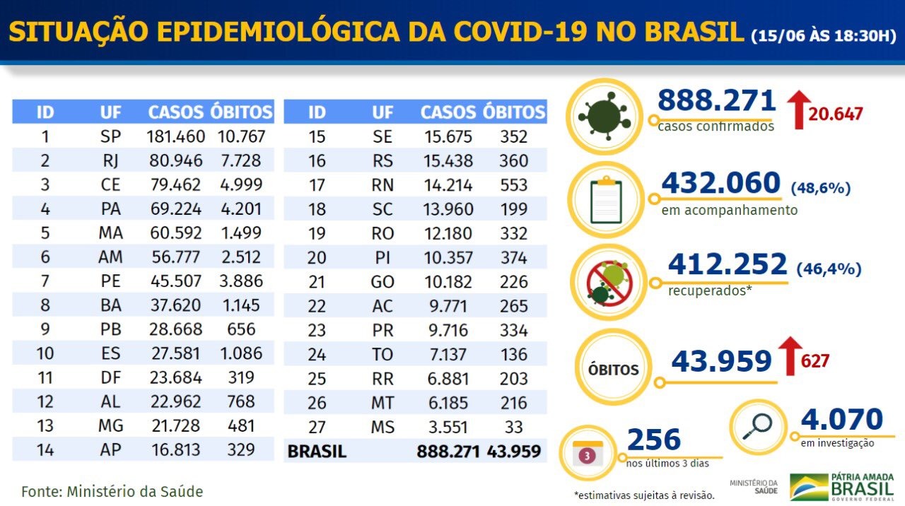 Dados coronavírus no Brasil. 15 de junho de 2020