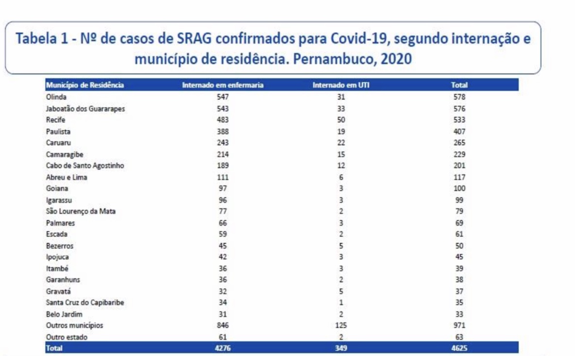 Número de internações por municípios no dia 7 de julho