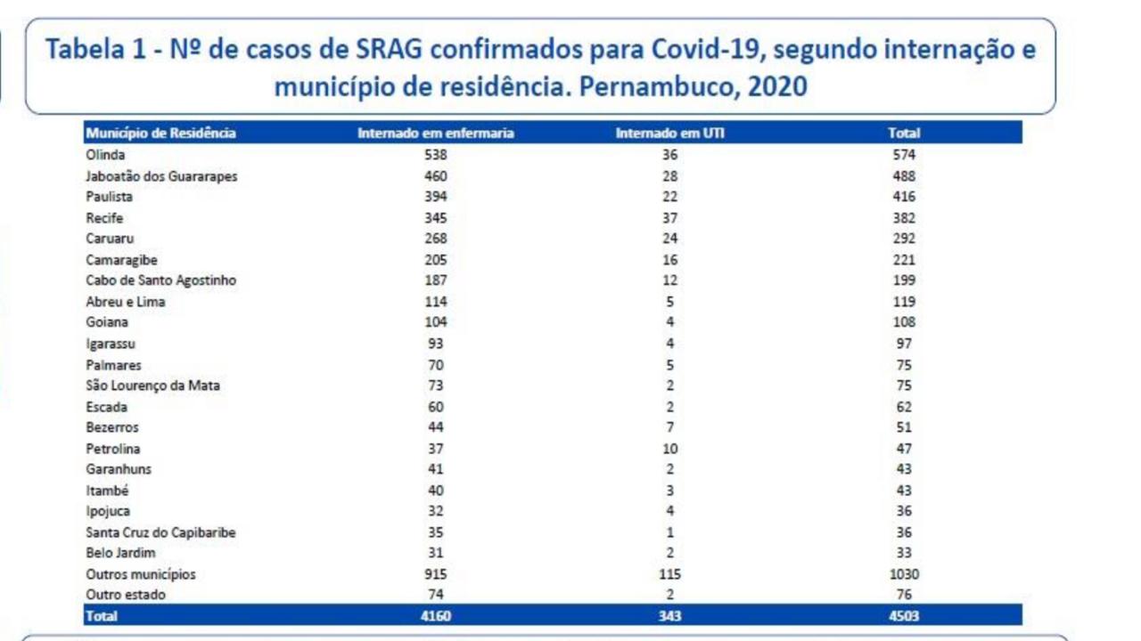 Internações em Pernambuco no dia 13 de julho de 2020