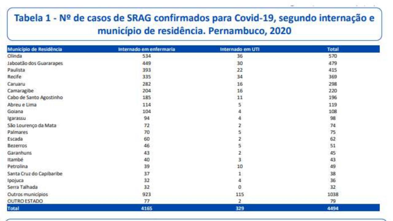 Internados em Pernambuco 