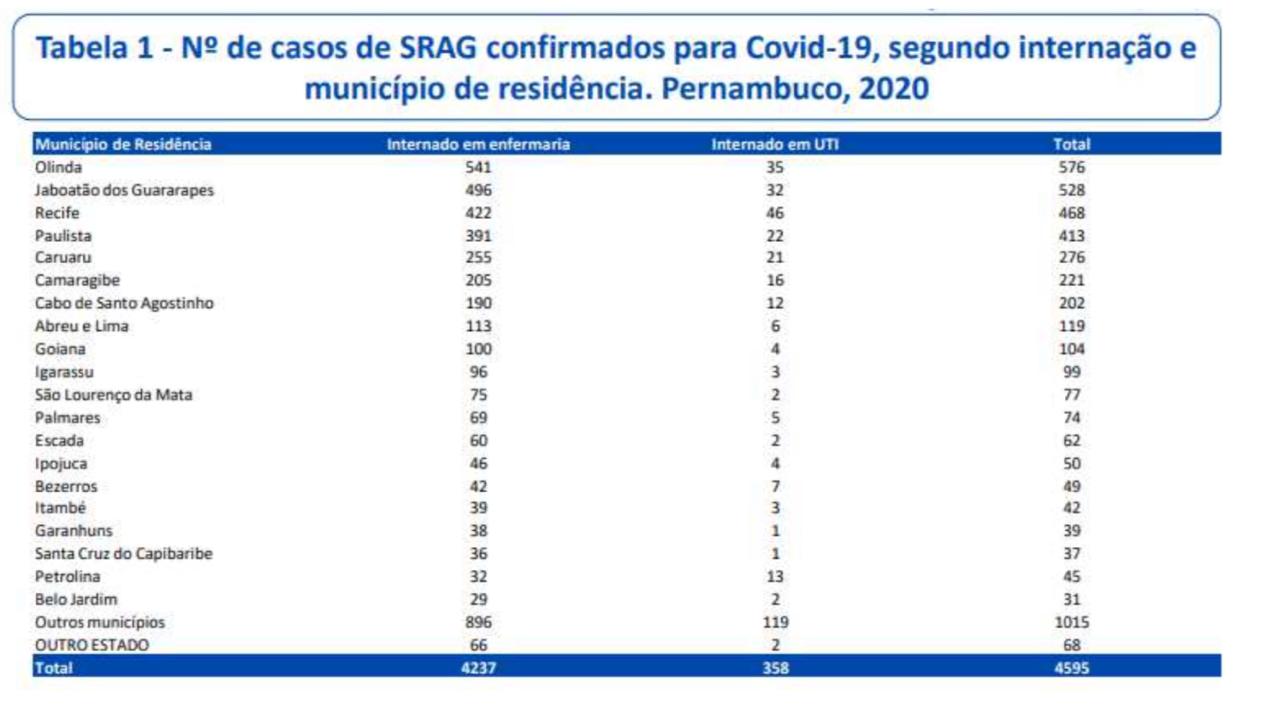 Distribuição por municípios dos pacientes internados por Covid-19 em Pernambuco