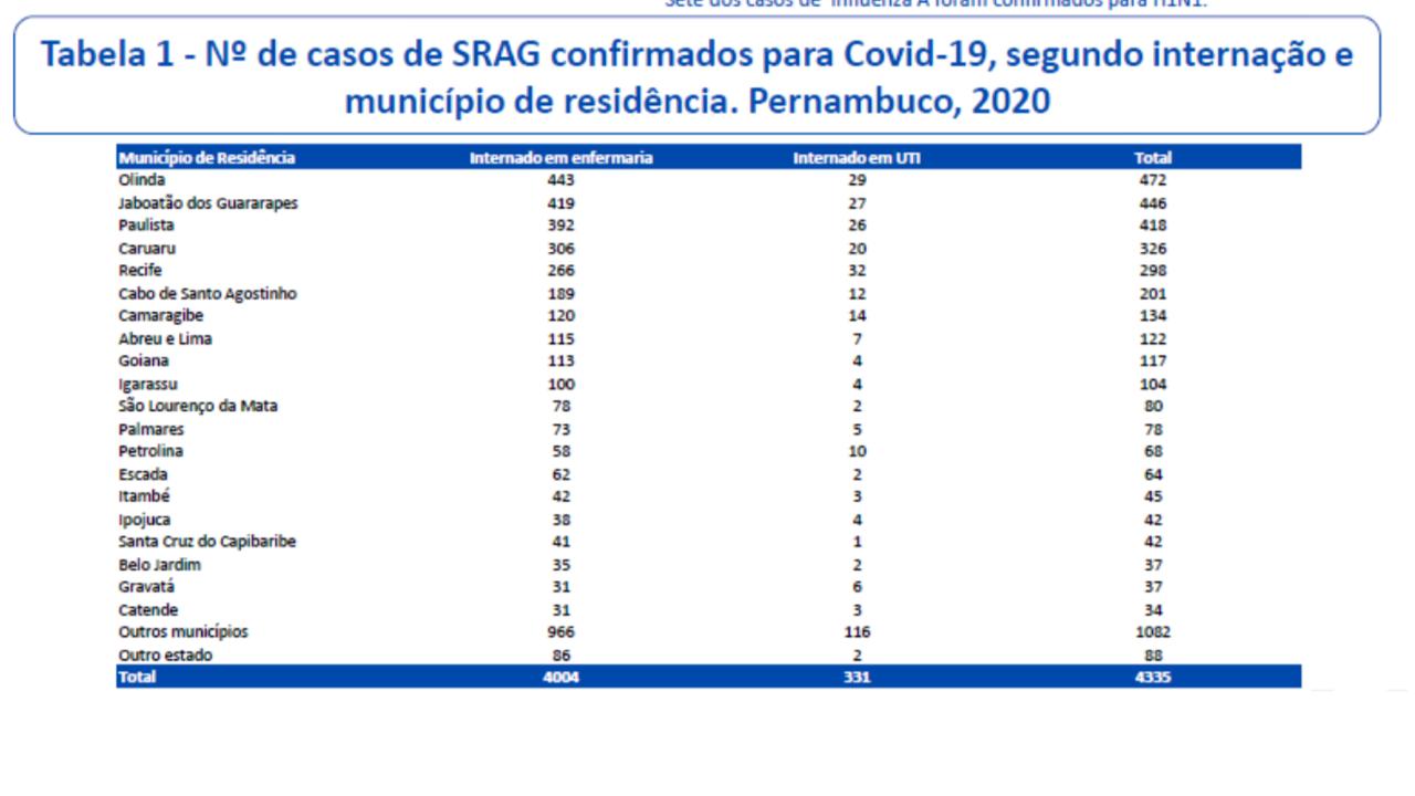 Internações em Pernambuco no dia 17 de julho