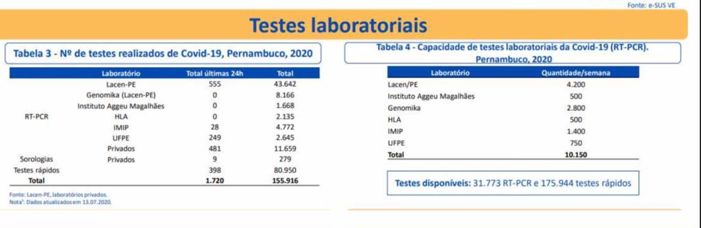 Testagem em Pernambuco