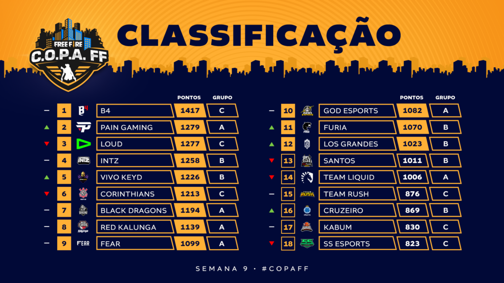 Classificação da C.O.P.A Free Fire