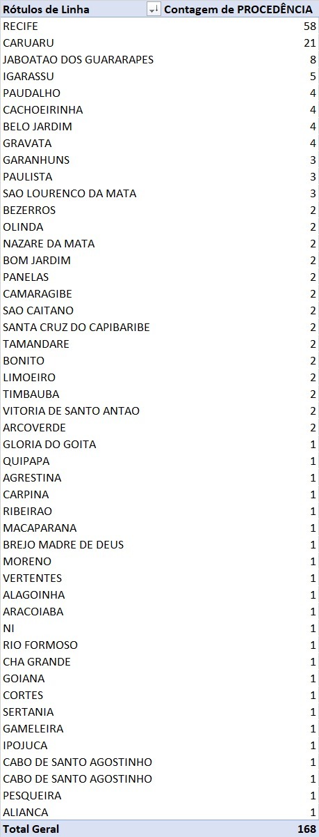 Número de internações por município nos leitos de UTI do Recife