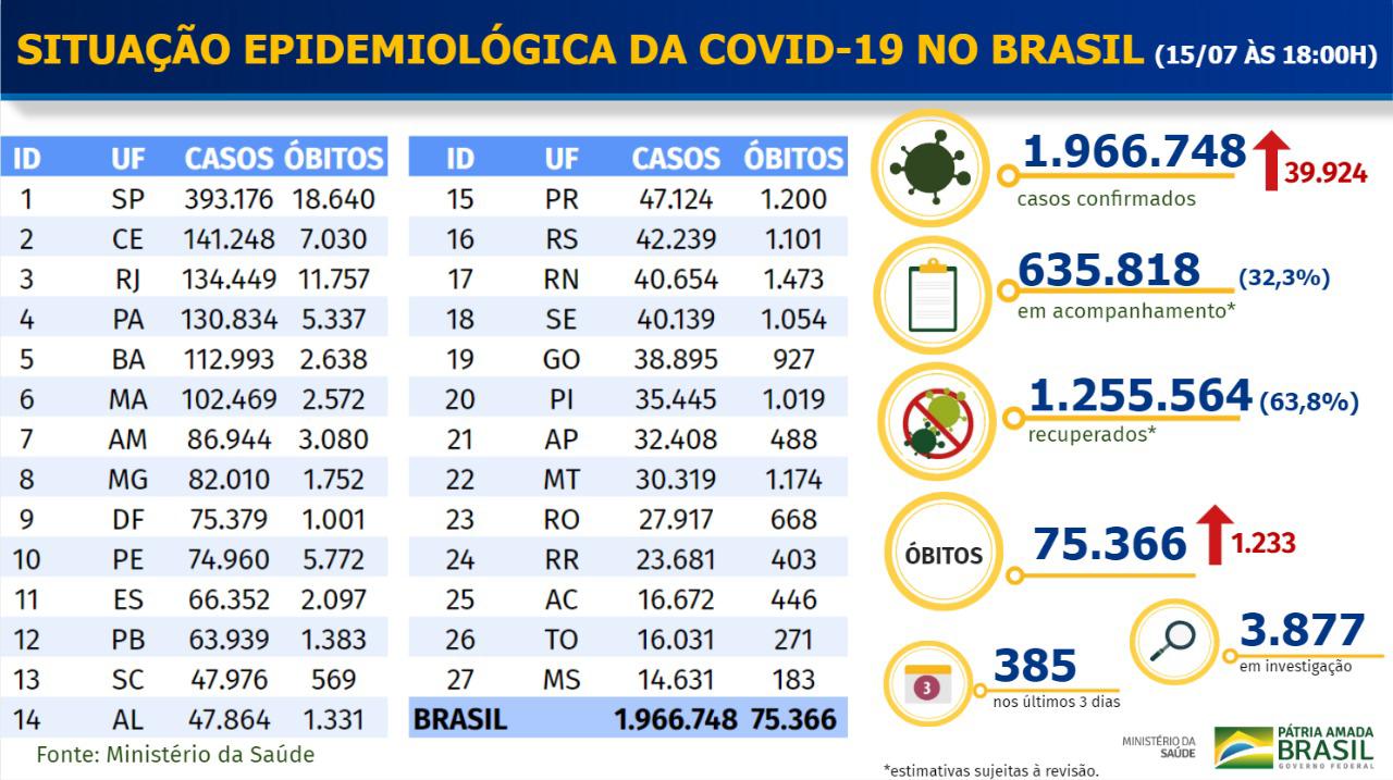 Boletim divulgado na noite desta quarta-feira (15)