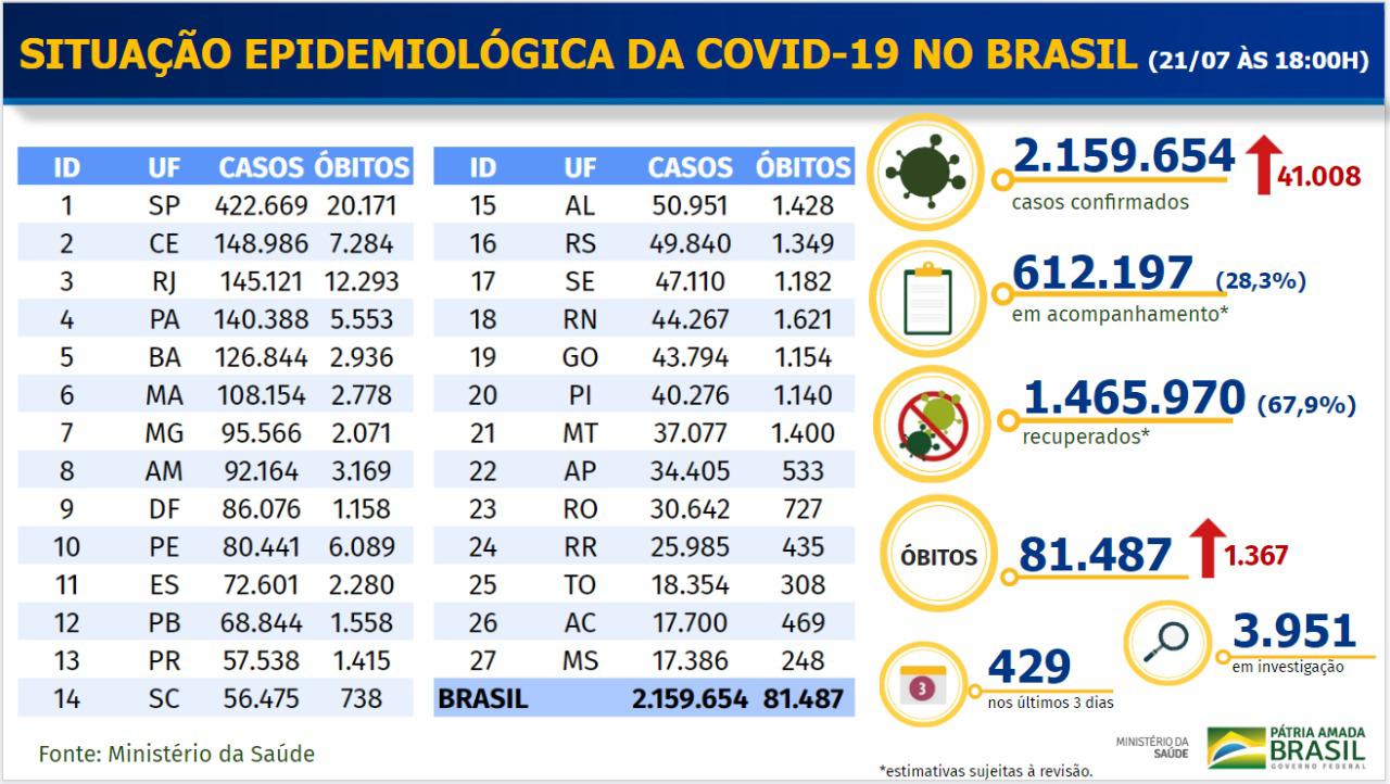 Quadro de dados do Ministério da Saúde sobre a situação epidemiológica do Brasil no dia 21 de Julho de 2020