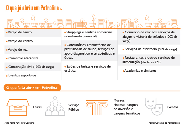 Setores econômicos no Plano de Convivência com a Covid-19, na cidade de Petrolina 