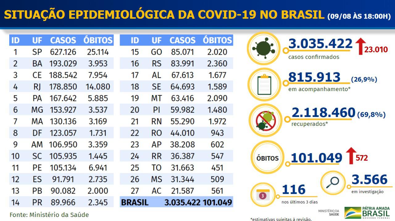 Boletim do Ministério da Saúde do dia 09.08.2020