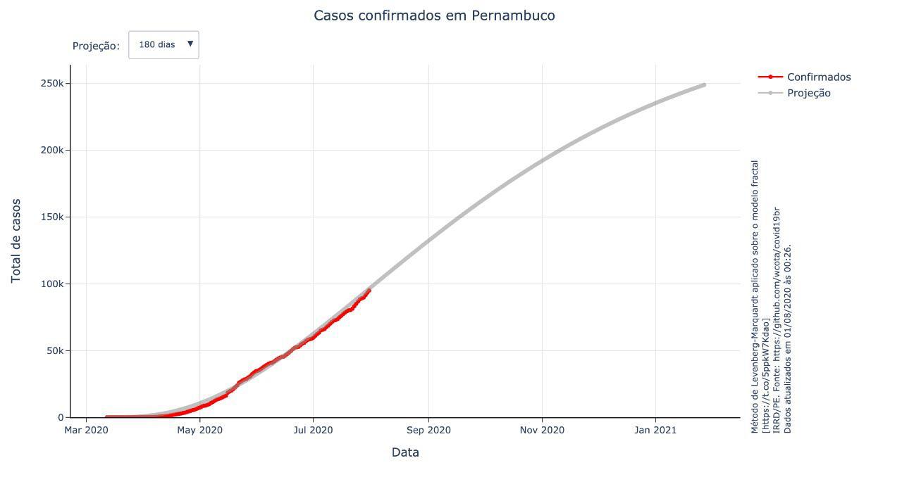 Projeção de casos para janeiro de 2021