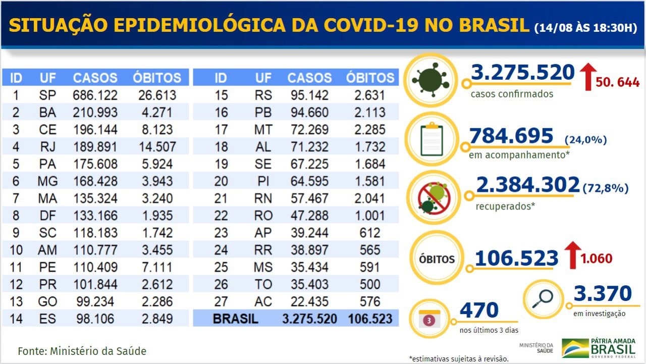 Tabela de dados da Covid-19 no Brasil em 14/08