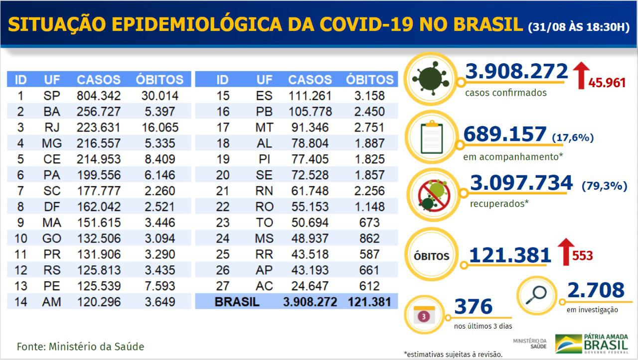 Covid-19 dados dia 31 de agosto no Brasil