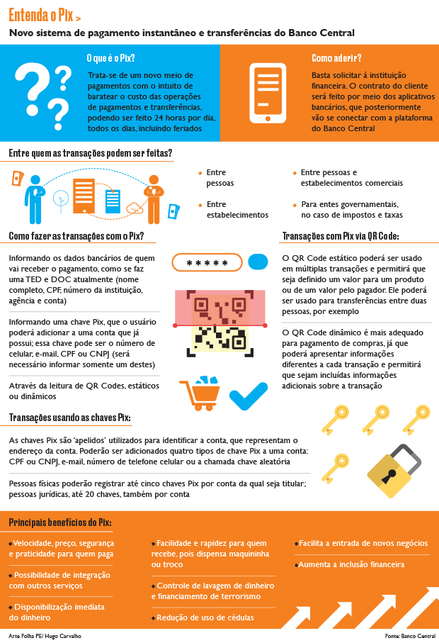 Entenda o que é o Pix, o novo sistema de pagamento instantâneo e transferências do Banco Central 