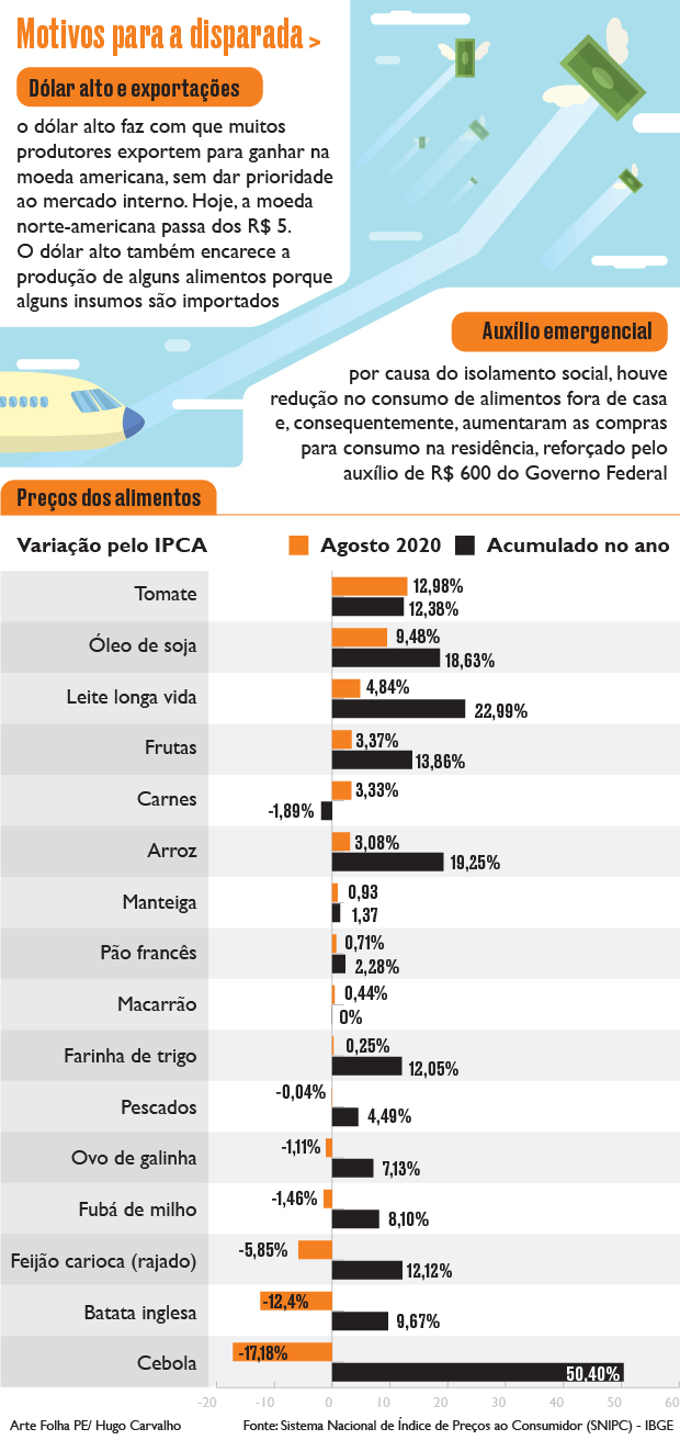 Motivos para disparada no preço dos alimentos 