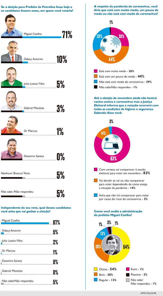 pesquisa de Petrolina