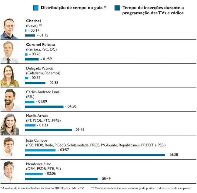 Distribuição do tempo de guia eleitoral