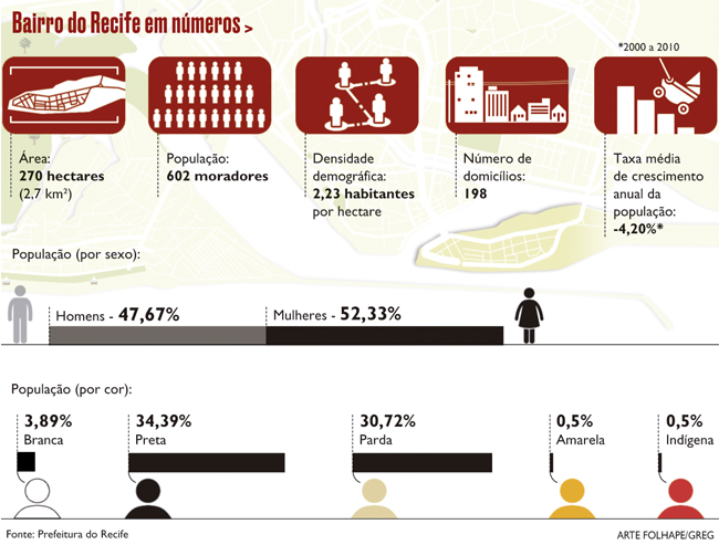 Bairro do Recife em números