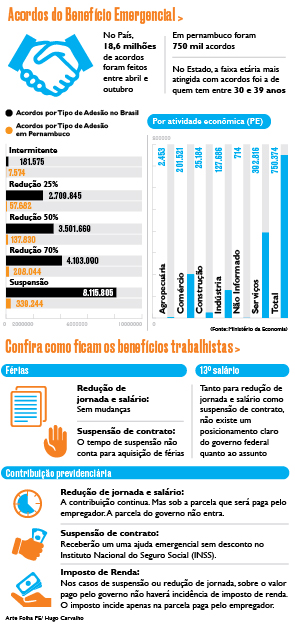 Confira como ficam os benefícios trabalhistas