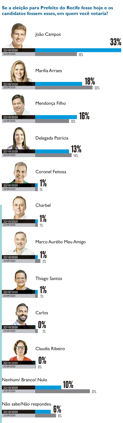 Pesquisa para prefeito do Recife