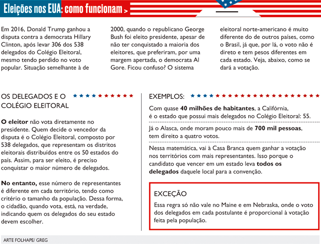 Infográfico: Como funcionam as eleições nos Estados Unidos