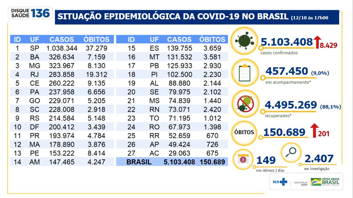 Boletim da Covid-19 no dia 12/10/2020