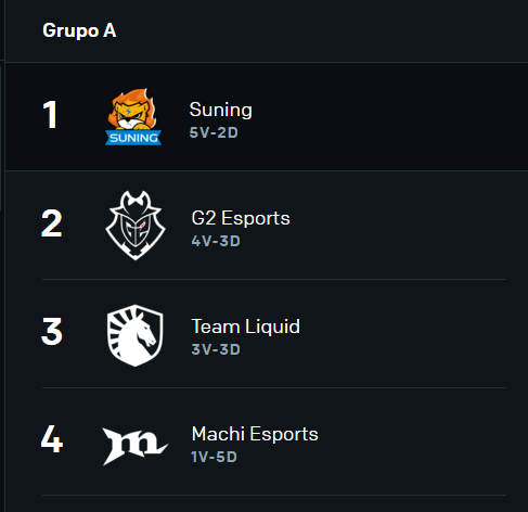 Tabela do Grupo A do Mundia de LoL 2020