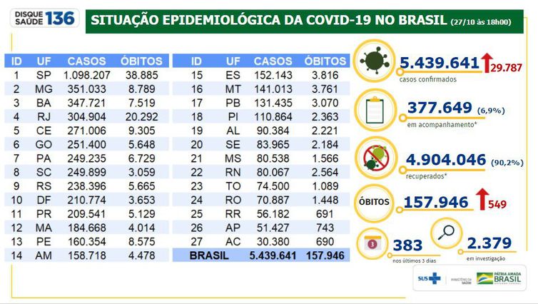 Boletim epidemiológico da Covid-19