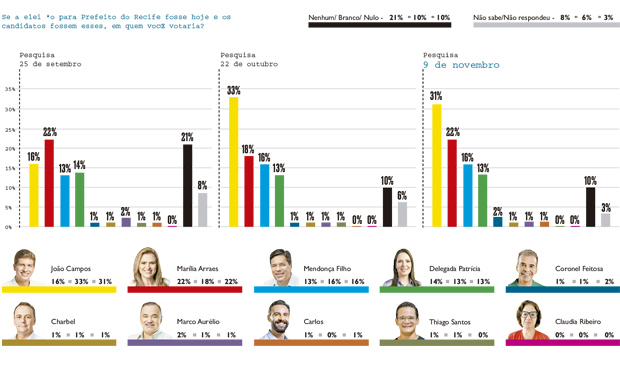 Pesquisa para prefeito do Recife